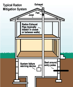 Radon mitigation and testing in Murfreesboro