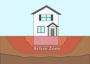Illustration of the active zone of foundation soils under and around a foundation in Clarksville.